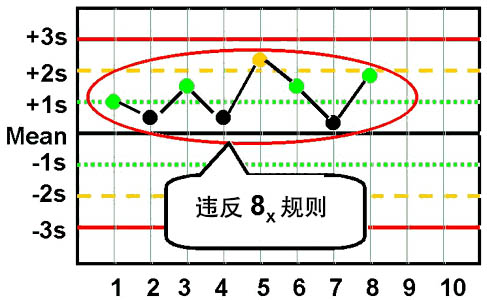 westgard质控程序